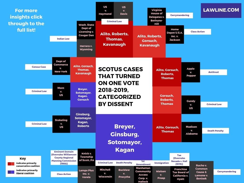 All the 20182019 SCOTUS Cases That Turned on One Vote [Infographic]